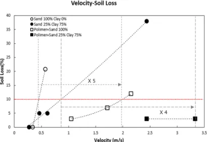 Fig. 20. Relationship between Soil Loss and Shear Stress for Materials Result