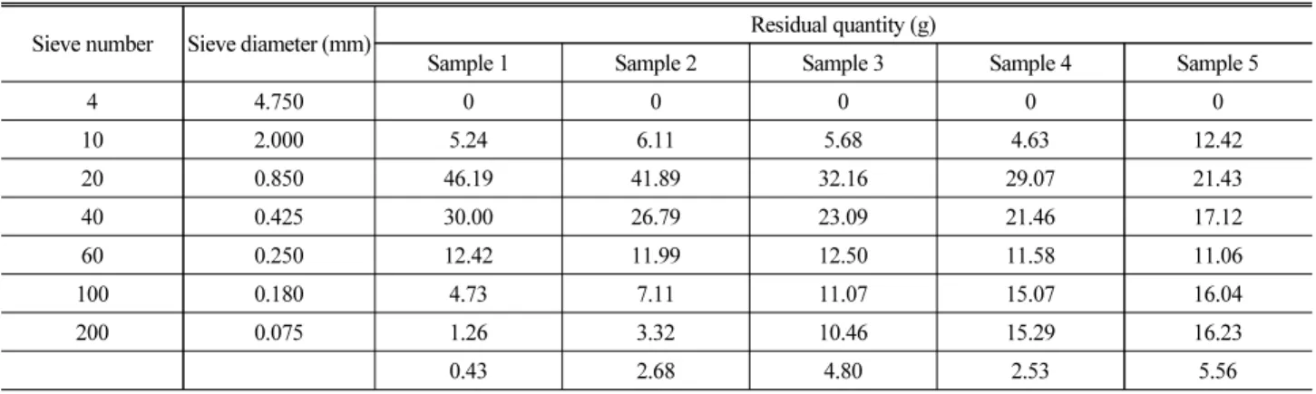 Fig. 9. Scour Measurement Point