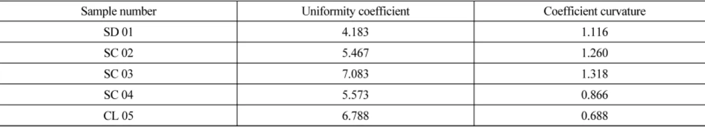 Table 3. Uniformity Coefficient and Coefficient Curvature for Each Sample