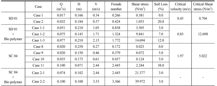 Table 5. Experiment Scouring Result (Sand, Clay+Biopolymer)