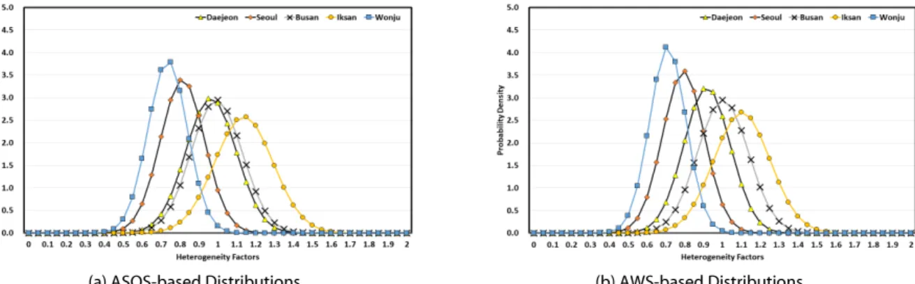 Fig. 3. Comparison of Heterogeneity Factors Based on ASOS and AWS Data Note: ASOS = Automated Surface Observing System; AWS = Automatic Weather System