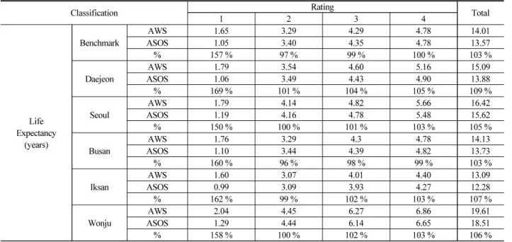 Table 7. Comparison of Life Expectancy (Years) by Rating