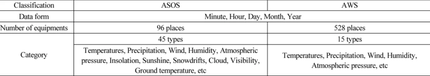 Table 3. Difference between the Automated Surface Observing System (ASOS) and the Automatic Weather System (AWS)