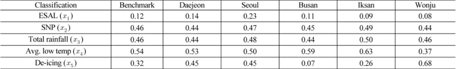 Table 5. Average of Explanatory Variables (AWS Based)