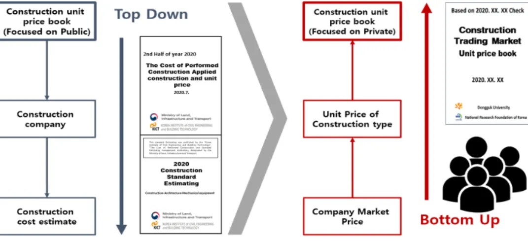 Fig. 2. Establishment of Private Bottom-Up System ①