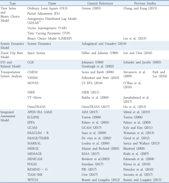 Table 1.  Models for transportation sector analysis