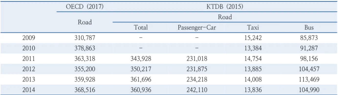 Table 2.  Comparison of service demand statistics in passenger road sector (unit: milion PKM)