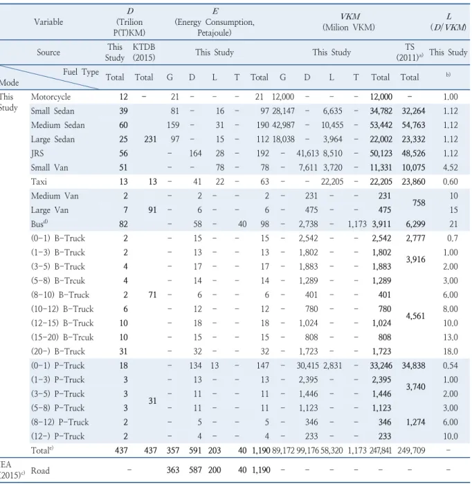 Table 3.  Data comparison between this study and statistics; demand, energy consumption, vehicle-kilometer, loadfactor Variable  (Trilion  P(T)KM)  (Energy Consumption, Petajoule)   (Milion VKM) ( ) Source This  Study KTDB