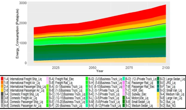 Figure 3.  Energy consumption by technologies in this study 결론 본 연구에서는 통합모형인 GCAM을 활용한 국내 수송부문 모델링에 관한 문제를 논의하였다