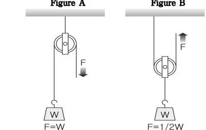 Figure A shows a single pulley with a weight (W) on one
