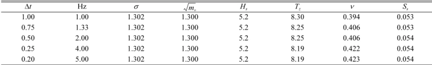Table 1. Statistical properties of simulated wave profile data (H s  = 5.2 m,  T z  = 8.2 s,  T = 30 min)