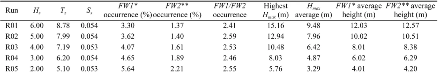 Fig. 2. Percent occurrence of freak waves vs. H s   ( S s =0.05).