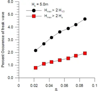Fig. 5. Percent occurrence of freak wave vs. significant wave steep- steep-ness  S s   ( H s =2.0 m).