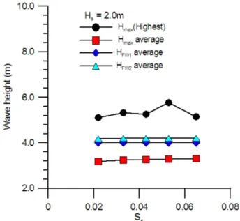 Fig. 8. Various wave height of Case-III. H s =5.0 m.
