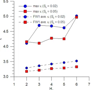 Fig. 13. Maximum kurtosis of wave elevation and FW1 average of Kurtosis vs. S s  (Case-III &amp; IV).