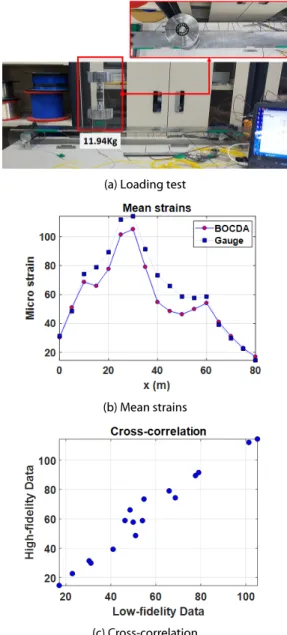 Fig. 3. Static Test and Measured Strains: Symmetric Strain Distribution
