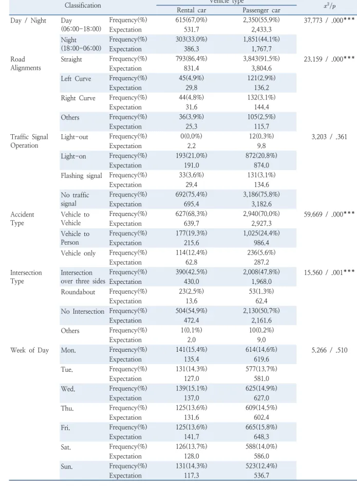 Table 3.  Summary of Chi-square results for environmental factors
