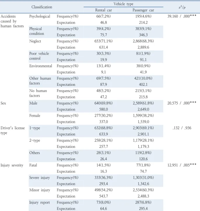 Table 4.  Summary of Chi-square results for human factors