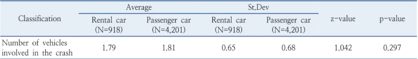 Table 6.  Summary of z-test results for vehicle factors Classification Average St.Dev z-value p-value Rental car (N=918) Passenger car(N=4,201) Rental car(N=918) Passenger car(N=4,201) Number of vehicles 
