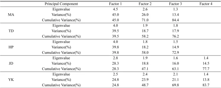 Table 2. Eigenvalues, variance and cumulative variance of analytical seawater factors