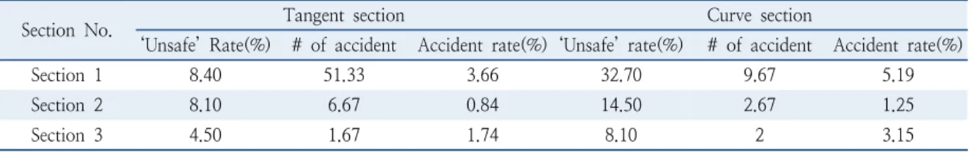 Table 7.  The result of comparison of # of accident and accident rate
