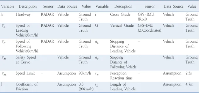 Table 2.  Description of variables