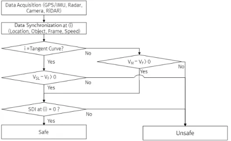Figure 3.  Driving safety evaluation algorithm