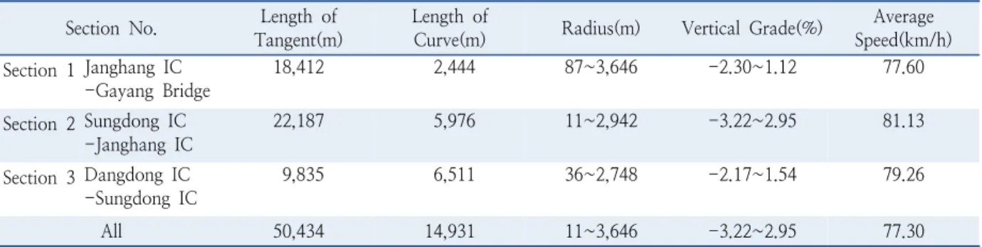 Table 3.  Road section information