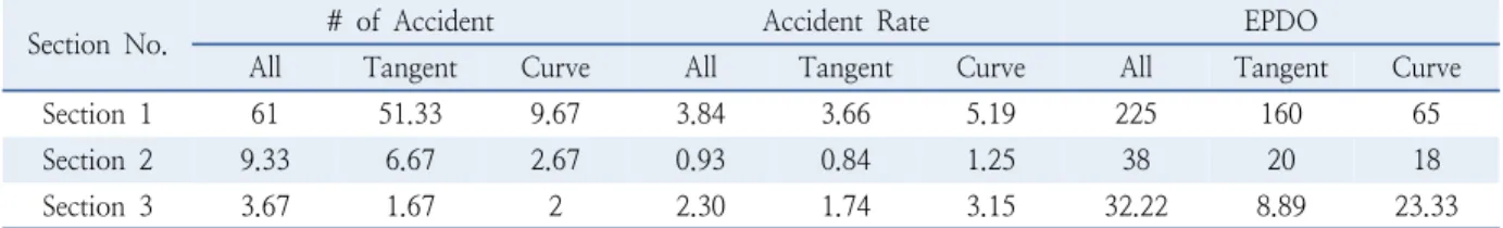 Table 4.  Result of the driving safety evaluation for each section