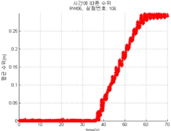 Fig. 6. Comparison of Rising Velocity (m/s) of Water Level among Experiments.