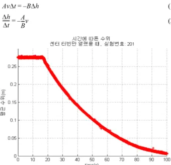 Fig. 7. Water Level Change when the center turbine is opening.