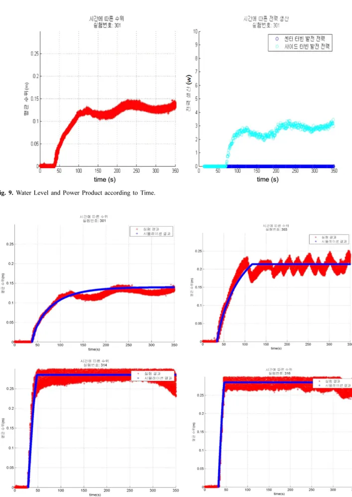 Fig. 9. Water Level and Power Product according to Time.