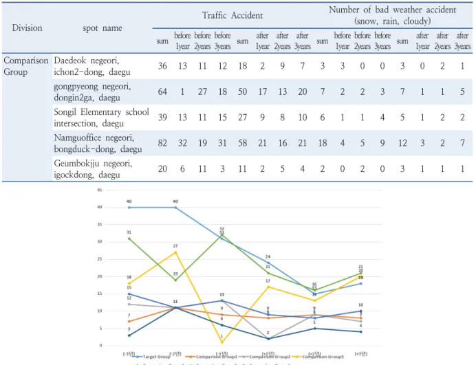 Table 7.  Improvement of speeding camera target-comparison group traffic accident trend before and after 3 years Division spot name