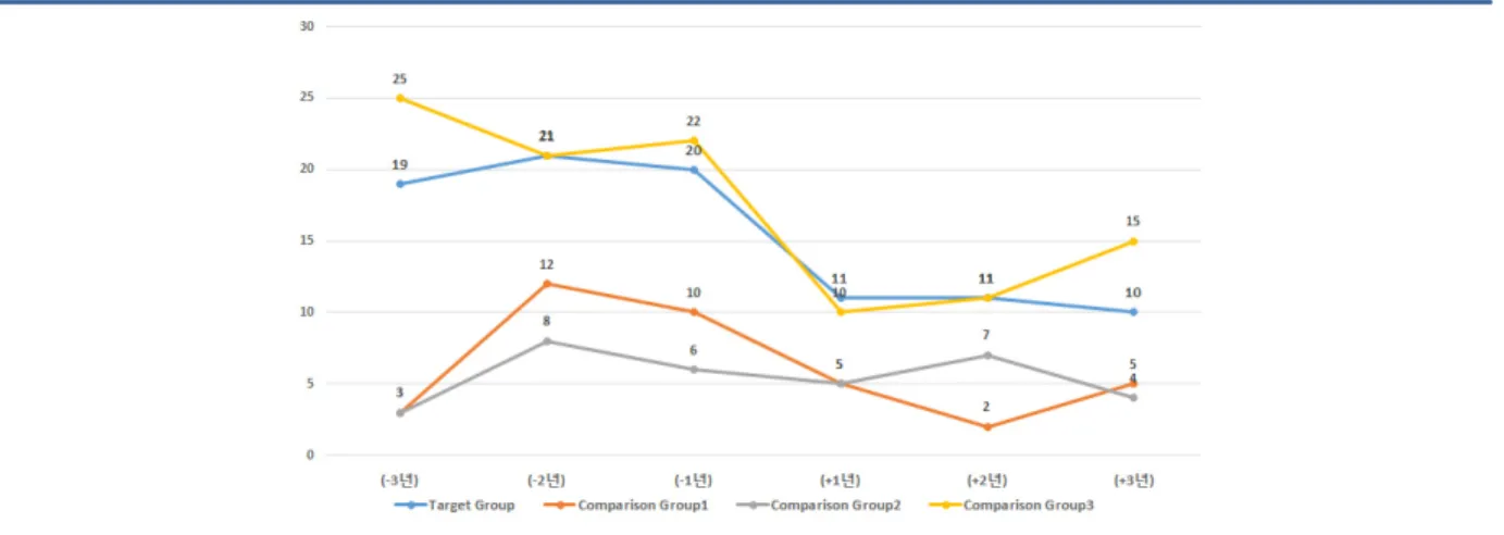 Table 8.  Improvement of jaywalking-prohibiting facility target-comparison group traffic accident trend before and after 3 years Division spot name