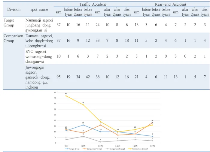 Table 9.  Improvement of skid proof pavement target-comparison group traffic accident trend before and after 3 years Division spot name