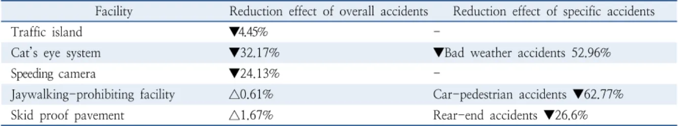 Table 10.  Accident reduction effect analysis of road traffic safety facilities