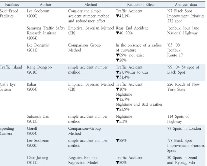 Table 1.  Analysis of accident reduction effect of road · traffic safety facilities