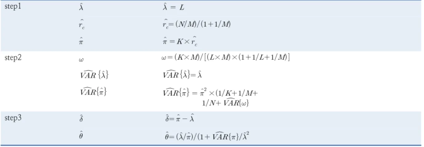 Table 2.  Pre-post analysis using the comparison-group method