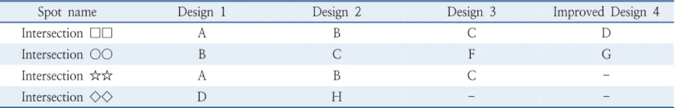 Table 3.  Presenting the design details of improvement of black spot improvement priorities