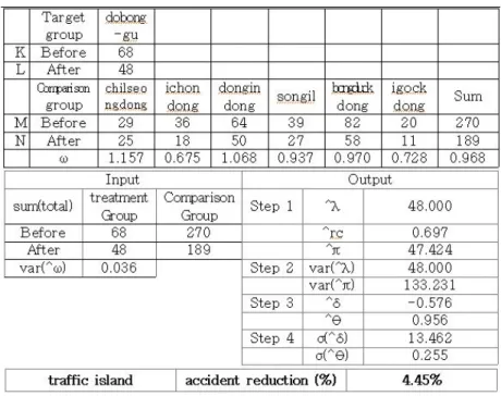 Figure 2.  Example of application of comparison group formula (traffic island)