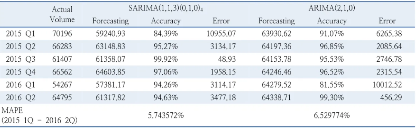 Table 8.  ARIMA(2,1,0) model