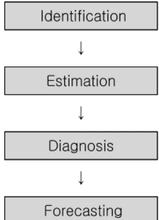 Figure 1.  Flow of box-jenkins method