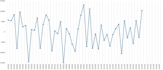 Figure 3.  Timeseries data of 1 order differencing (2003 Q2 - 2014 Q4) 구체적인 수치적 분석은 이후 모형추정에서 다 룰 계획이다
