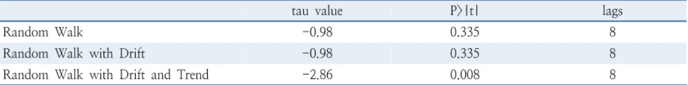 Table 2.  Result of ADF unit root test (raw data)
