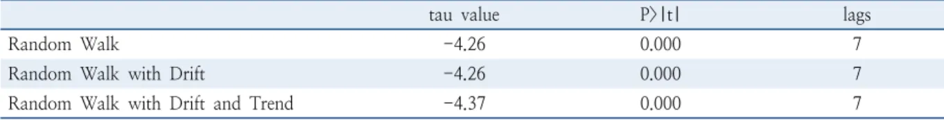 Table 5.  Result of HEGY test (data after regular and seasonal differencing were applied) Frequency