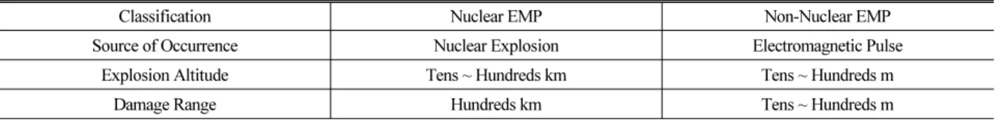 Table 1. Nuclear and Non-Nuclear Electromagnetic Pulse (EMP) Comparison (ADD, 2018)