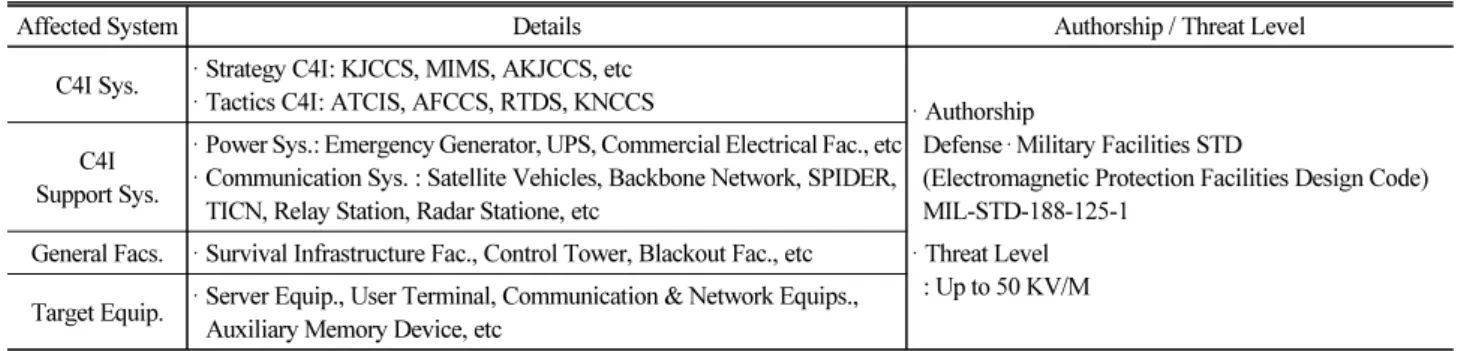 Table 3. Nuclear Electromagnetic Pulse–Affected Systems and Threat Levels (KICI, 2016)