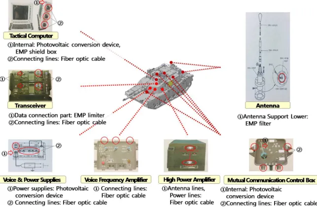 Fig. 1. Electromagnetic Pulse (EMP) Protection Measures for the Command and Control System of a Tank (ROKA, 2010)