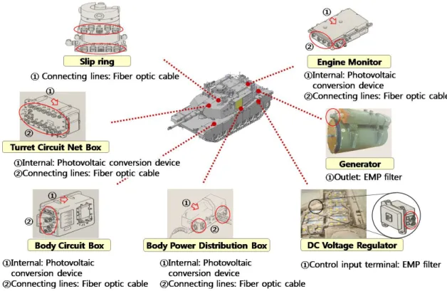 Fig. 2. Electromagnetic Pulse (EMP) Protection Measures for the Maneuvering System of a Tank (ROKA, 2010)