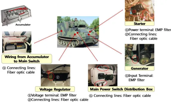 Fig. 5. Electromagnetic Pulse (EMP) Protection Measures for the Maneuvering System of an Armored Command Vehicle (ROKA, 2018)